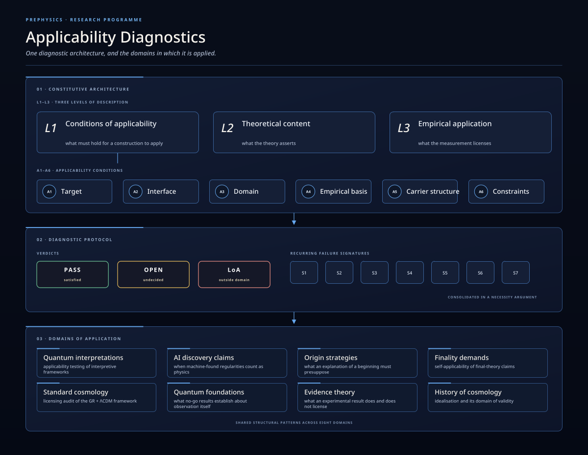 Complete Prephysics diagnostic architecture in the one-page overview